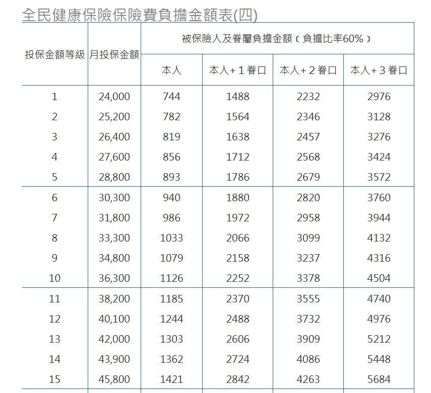 自110年1月1日起健保費用調漲，預計下一季補收！