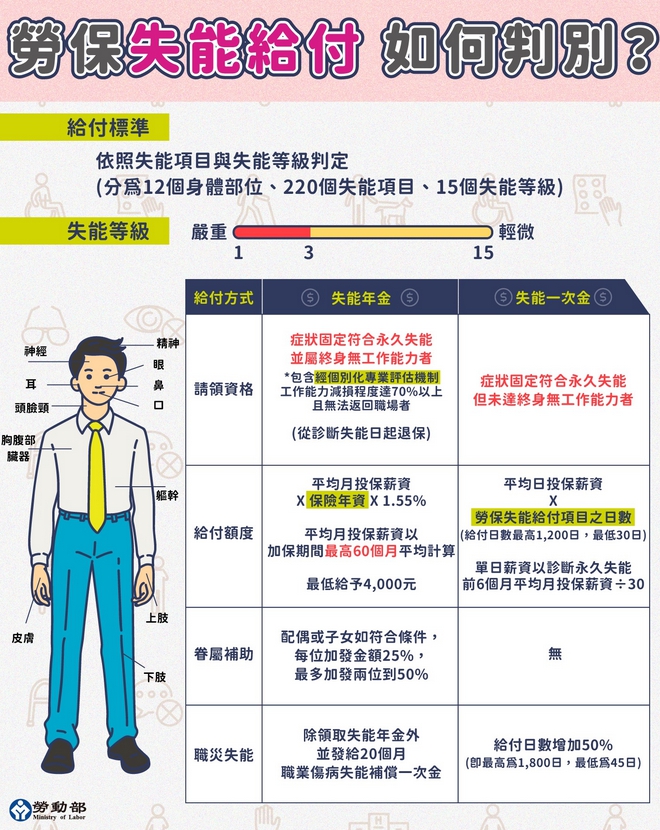 【勞保】失能給付要如何判別呢？