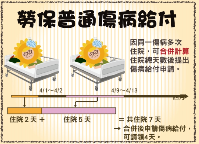 傷病給付