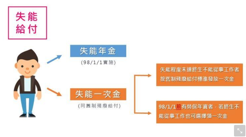 失能給付