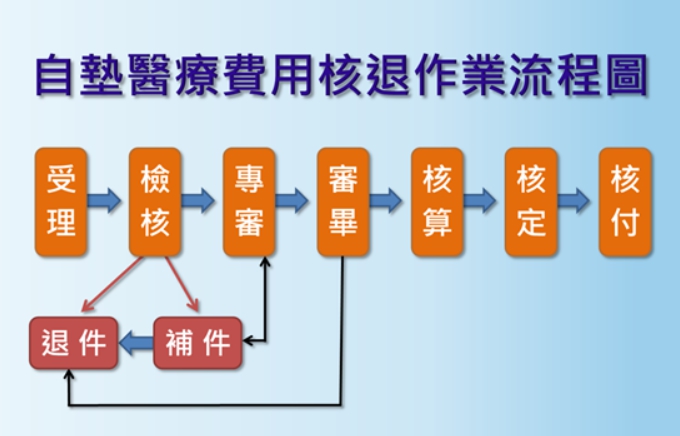 自墊醫療費用核退簡介及申請相關表單